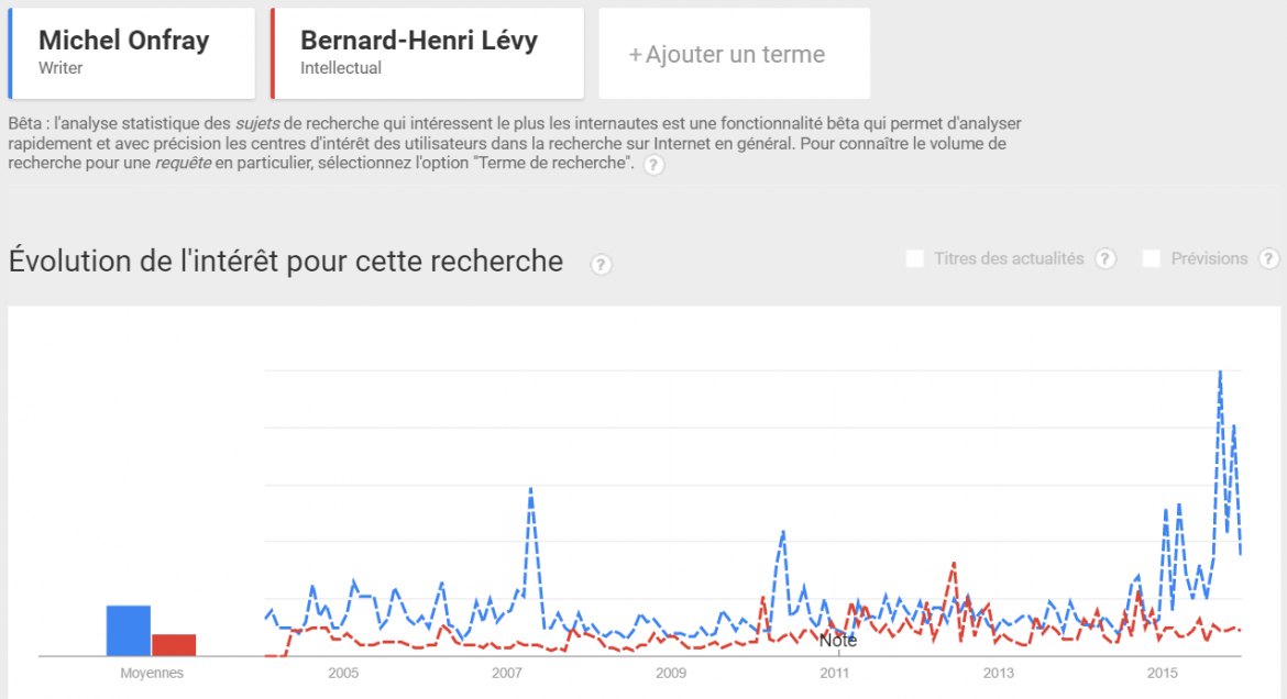 Qui est le plus célèbre ? Le match des philosophes vu par Google