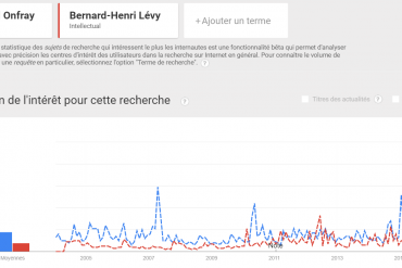 Qui est le plus célèbre ? Le match des philosophes vu par Google